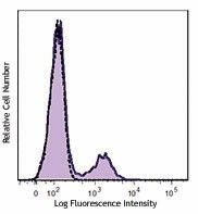 Purified anti-human CD56 (NCAM) Antibody (362502)