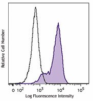 Brilliant Violet 421™ anti-human Ki-67 Antibody (350505)
