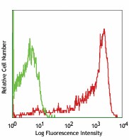 PE anti-rat CD45RC Antibody (204007)