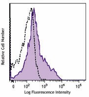 APC anti-mouse CD30 Antibody (102312)