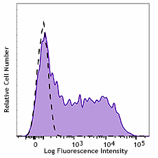 APC anti-human CD137 (4-1BB) Antibody (309809)