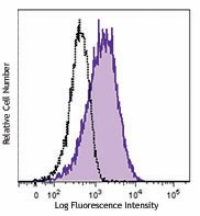Purified anti-human CD36L1 (SCARB1, SR-BI) Antibody (363201)