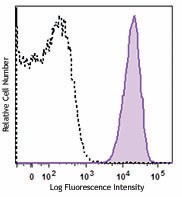 Brilliant Violet 785™ anti-human CD11b Antibody (301345)