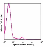 Purified anti-human TCR γ/δ Antibody (331202)