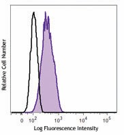 Alexa Fluor® 488 anti-GFP Antibody (338007)