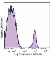 Brilliant Violet 785™ anti-human CD19 Antibody (363027)