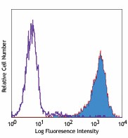 PE anti-human CD334 (FGFR4) Antibody (324305)