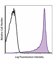 APC anti-mouse CD45RB Antibody (103319)