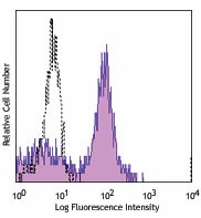 Pacific Blue™ anti-human CD14 Antibody (325615)