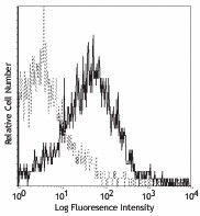 Ultra-LEAF™ Purified anti-mouse CD120b (TNF R Type II/p75) Antibody (113305)