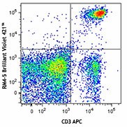 Brilliant Violet 421™ anti-mouse CD4 Antibody (100543)
