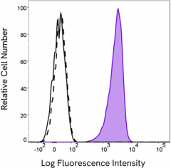 Alexa Fluor® 647 anti-FOLR1 (Folate Binding Protein) Antibody (908307)