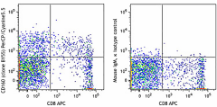PerCP/Cyanine5.5 anti-human CD160 Antibody (341209)
