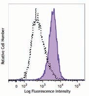 PerCP/Cyanine5.5 anti-human CD112 (Nectin-2) Antibody (337415)