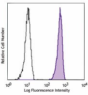 FITC anti-human CD88 (C5aR) Antibody (344305)