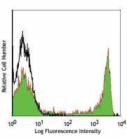 PE/Cyanine7 anti-human CD8 Antibody (344711)