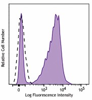 Alexa Fluor® 647 anti-human CD7 Antibody (343117)