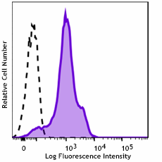 Pacific Blue™ anti-mouse CD44 Antibody (156005)