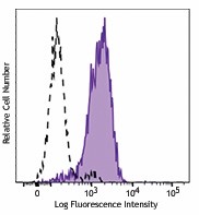 PerCP/Cyanine5.5 anti-human CD11b (activated) Antibody (301418)