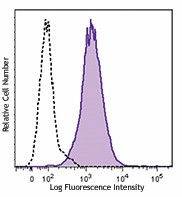 Alexa Fluor® 647 anti-IDO1 Antibody (654003)