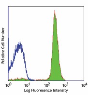 Alexa Fluor® 488 anti-mouse CD45.1 Antibody (110717)