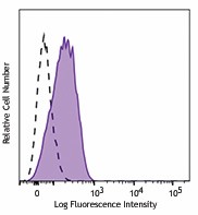 PE/Cyanine7 anti-human CD204 Antibody (371907)