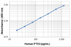 Biotin anti-human PTX3 Antibody