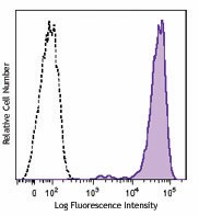 Brilliant Violet 711™ anti-human CD138 (Syndecan-1) Antibody (356521)