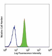 Purified anti-human CD87 Antibody (336902)