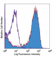 Biotin anti-mouse F4/80 Antibody (123105)