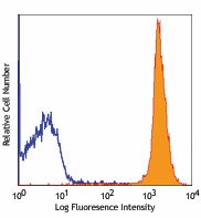 PerCP anti-mouse CD45 Antibody (103129)