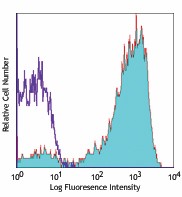 Alexa Fluor® 647 anti-mouse CD36 Antibody (102610)