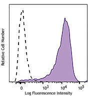 PE/Cyanine7 anti-mouse CD223 (LAG-3) Antibody (125225)