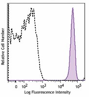 Biotin anti-mouse CD41 Antibody (133930)