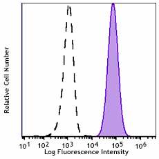 PE/Fire™ 640 anti-human CD66b Antibody (392917)