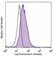 APC anti-human SUSD2 Antibody (327408)
