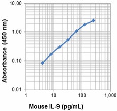 Biotin anti-mouse IL-9 Antibody (531704)