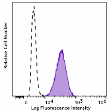 Spark Violet™ 500 anti-human CD11b Antibody (301369)
