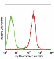 Purified anti-human CD112 (Nectin-2) Antibody (337402)