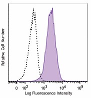 FITC anti-CD105 (Endoglin) Antibody (800505)