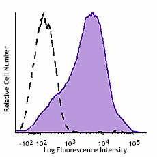 GMP APC anti-human CD117 (c-kit) Antibody (260120)