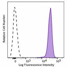 APC anti-human CD235a (Glycophorin A) Recombinant Antibody (379003)
