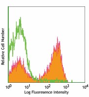 PerCP anti-mouse I-A/I-E Antibody (107623)