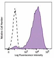 Purified anti-human CD18 Antibody (373402)