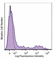 PE/Dazzle™ 594 anti-human HLA-DR Antibody (307653)