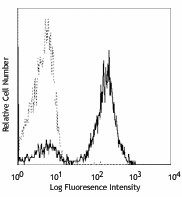 Ultra-LEAF™ Purified anti-human CD2 Antibody (300239)
