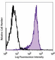 PE/Cyanine7 anti-human CD199 (CCR9) Antibody (358909)