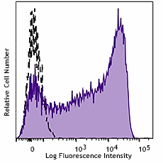 PE/Cyanine7 anti-human CD45RA (983006)
