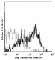 Biotin anti-mouse CD30 Antibody (102303)