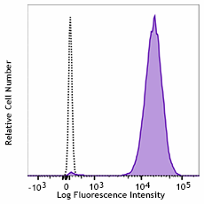 Brilliant Violet 421™ anti-human CD66b Antibody (392915)